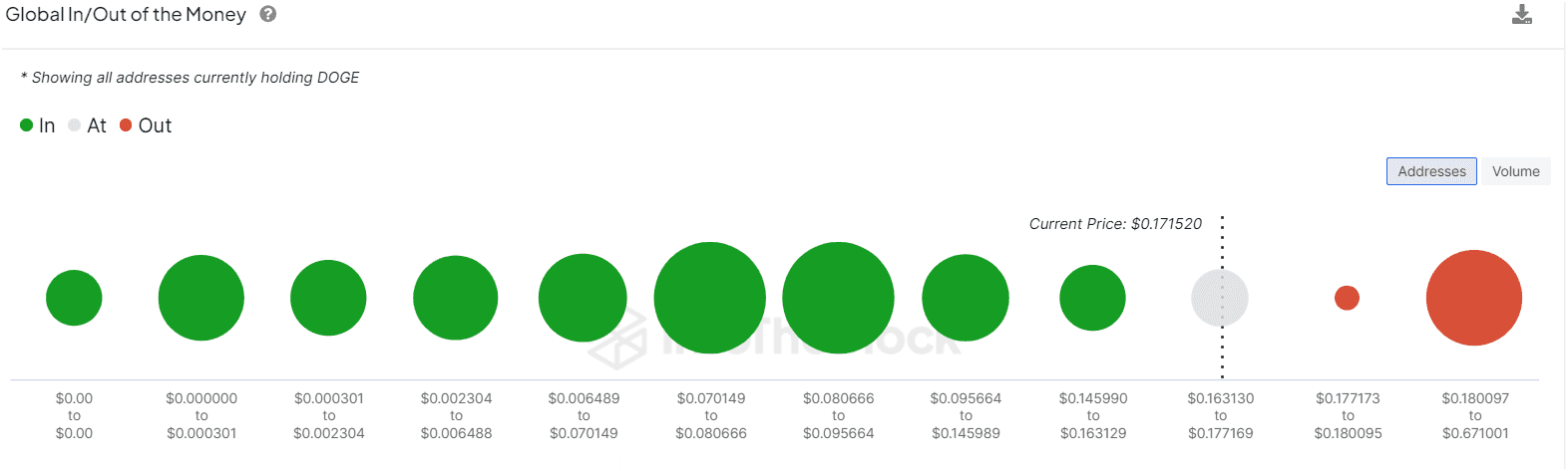 Bitcoin price post halving