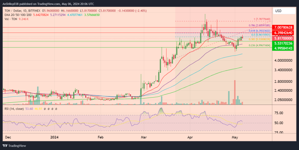 Toncoin Bullish Weekend Signals Potential For 250% Rally