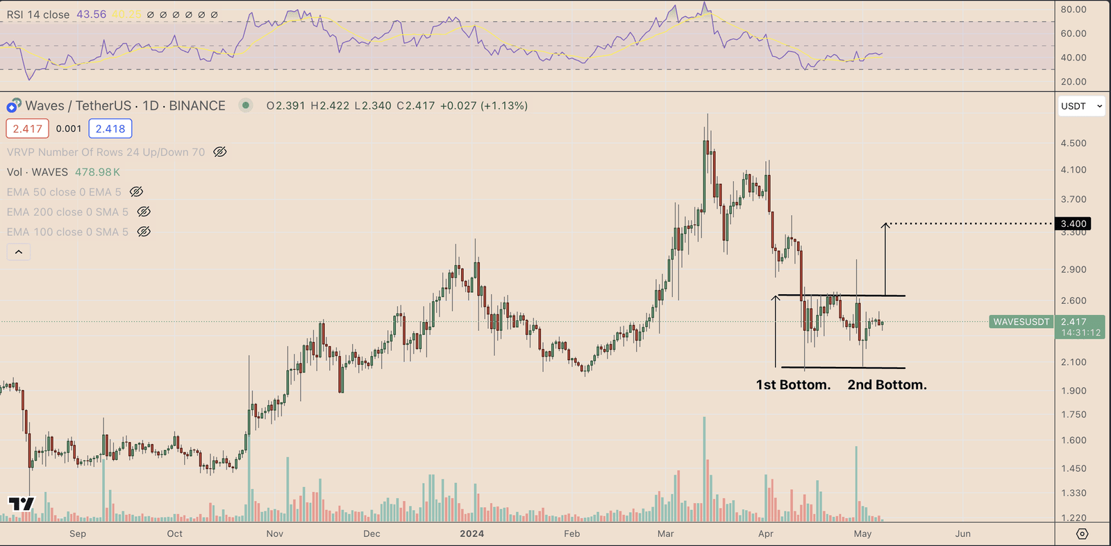 WAVES/USD price chart. Source: TradingView