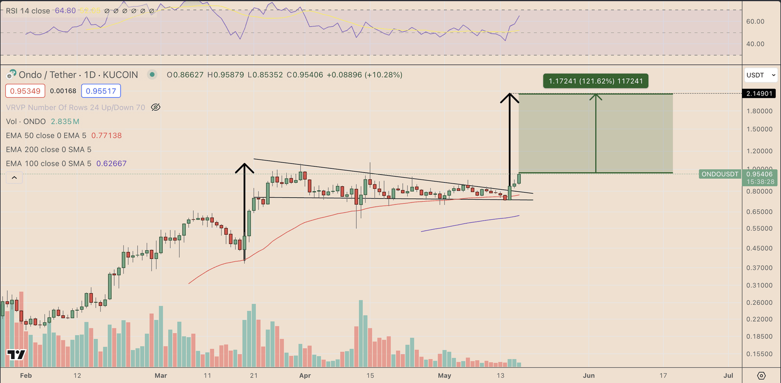 ONDO/USD 1-day price chart. Source: TradingView