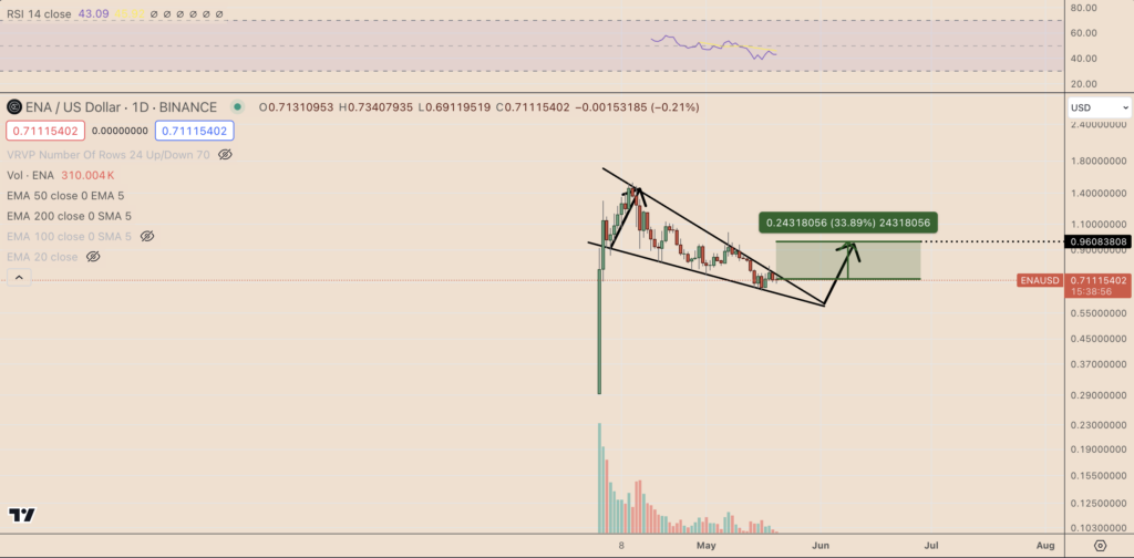 ENA, ENA Falling Wedge Breakout Signals Potential Price Rally