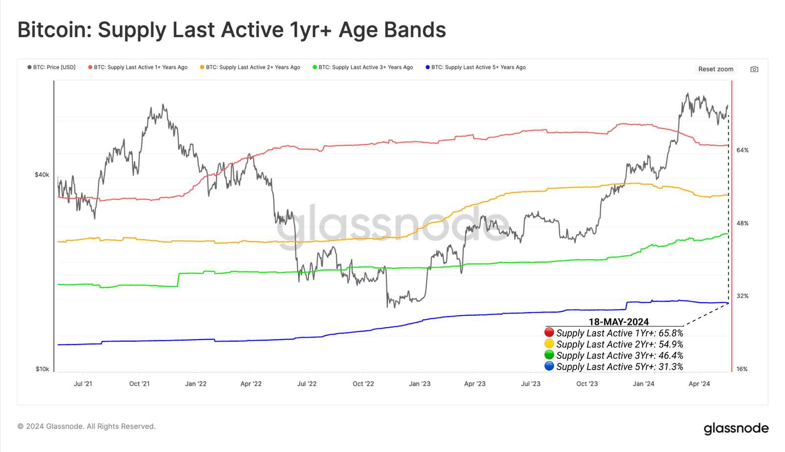 declining sell pressure from long-term Bitcoin holders suggest bullish tred head to reach Bitcoin $100k