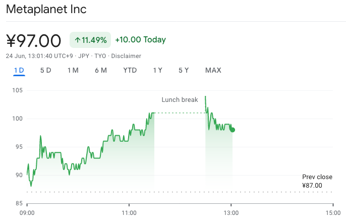 Metaplanet hit a top of 104 yen ($0.65) on Monday when trading resumed after lunch. Source: Google Finance
