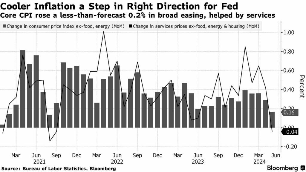 US Inflation Trends: Core CPI and Services Prices (Mar 2021 - Jun 2024)"

Source: Bureau of Labor Statistics, Bloomberg
