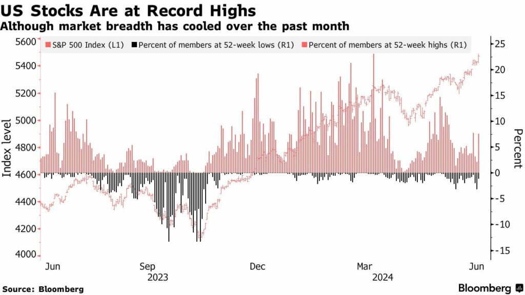  US Stocks at Record Highs Despite Cooling Market Breadth

Source: Bloomberg