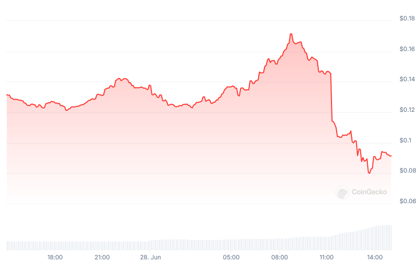 BODEN’s change in price over the last 24 hours. Source: CoinGecko
