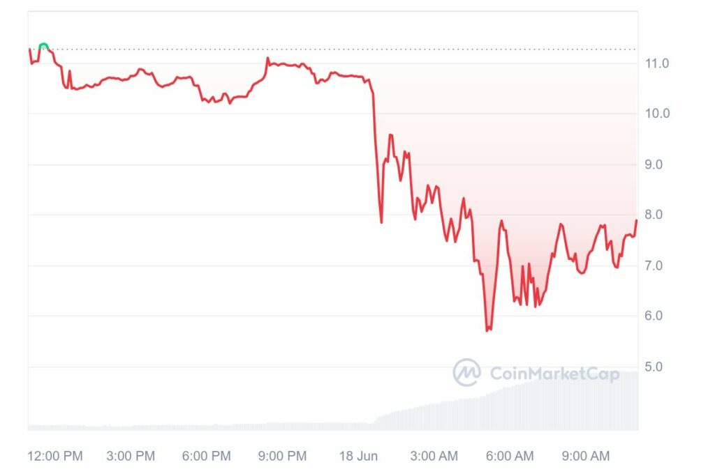 TRUMP/USDT, 4-hour chart. Source: CoinMarketCap
