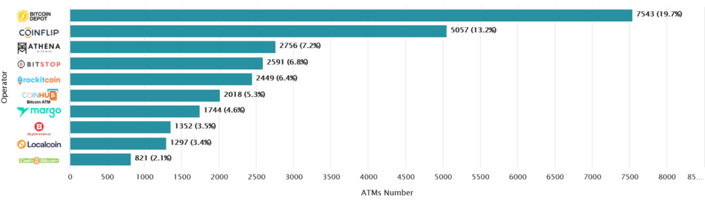 Tallies of the largest cryptocurrency ATM operators worldwide. Source: Coin ATM Radar
