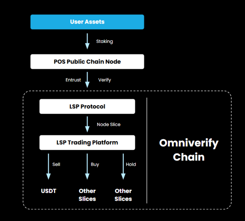, Exploring the LSP Protocol: The Best Solution for Building a Security Moat for PoS Networks