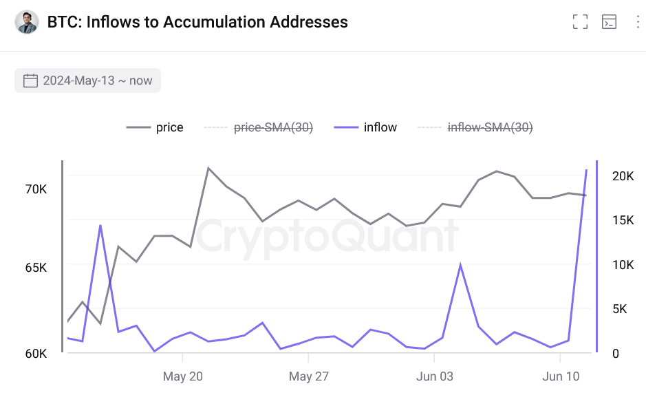 Change in Bitcoin’s price and inflows into Bitcoin whale accounts over the last month. Source: CryptoQuant.
