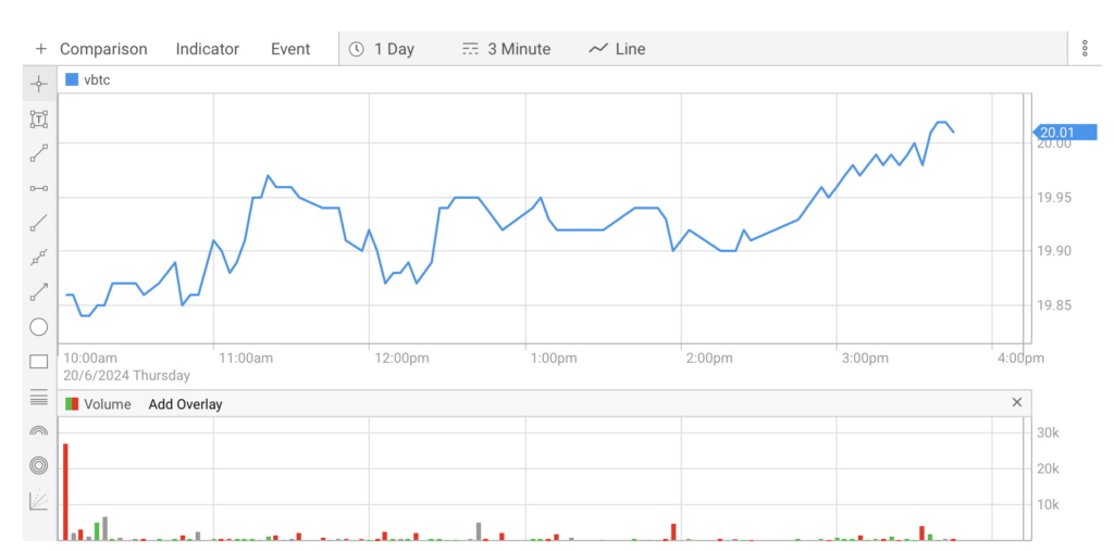 VBTC closed the day trading at $20.01 Australian dollars. Source: ASX

