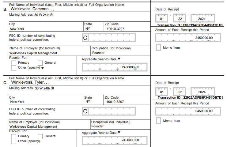 The Winklevoss twins each donated $2.45 million to the Fairshake super PAC. Source: FEC
