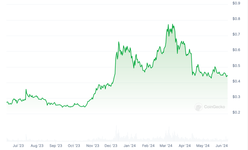 Cardano (ADA) price chart over the past 12 months. Source: CoinGecko
