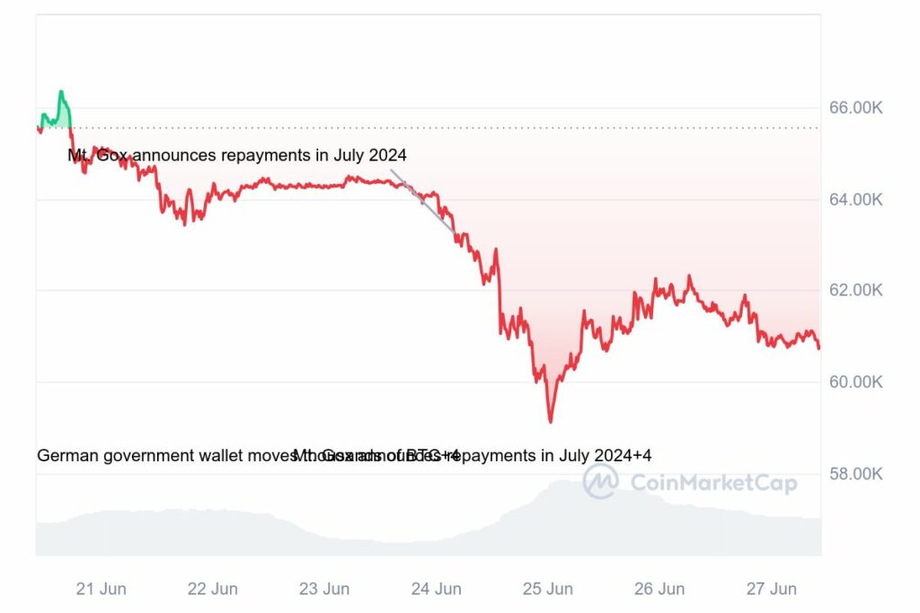 
Bitcoin Price Fluctuations (June 21-27, 2024)
Source: CoinMarketCap