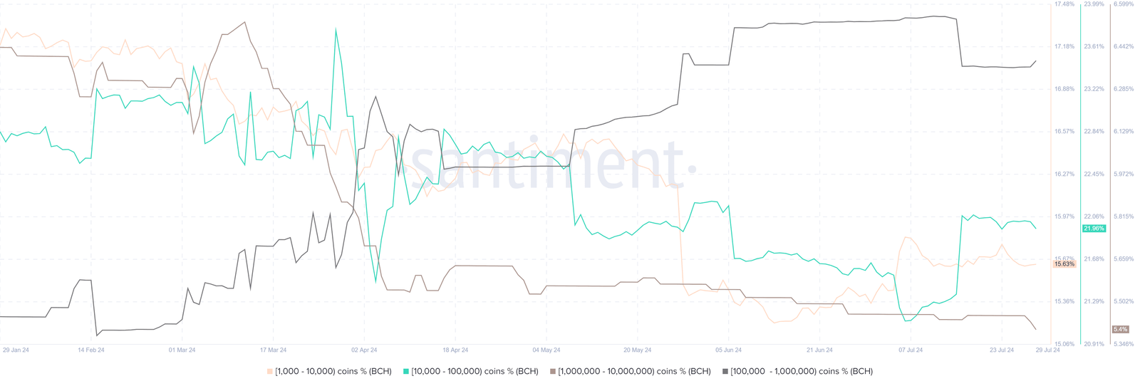 Bitcoin Cash BCH USD