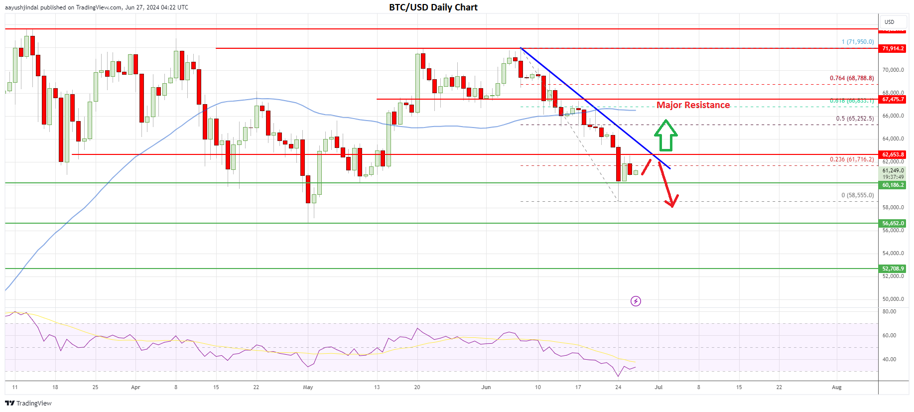 Bitcoin Bears Unrelenting: Analyzing The Continued Pressure