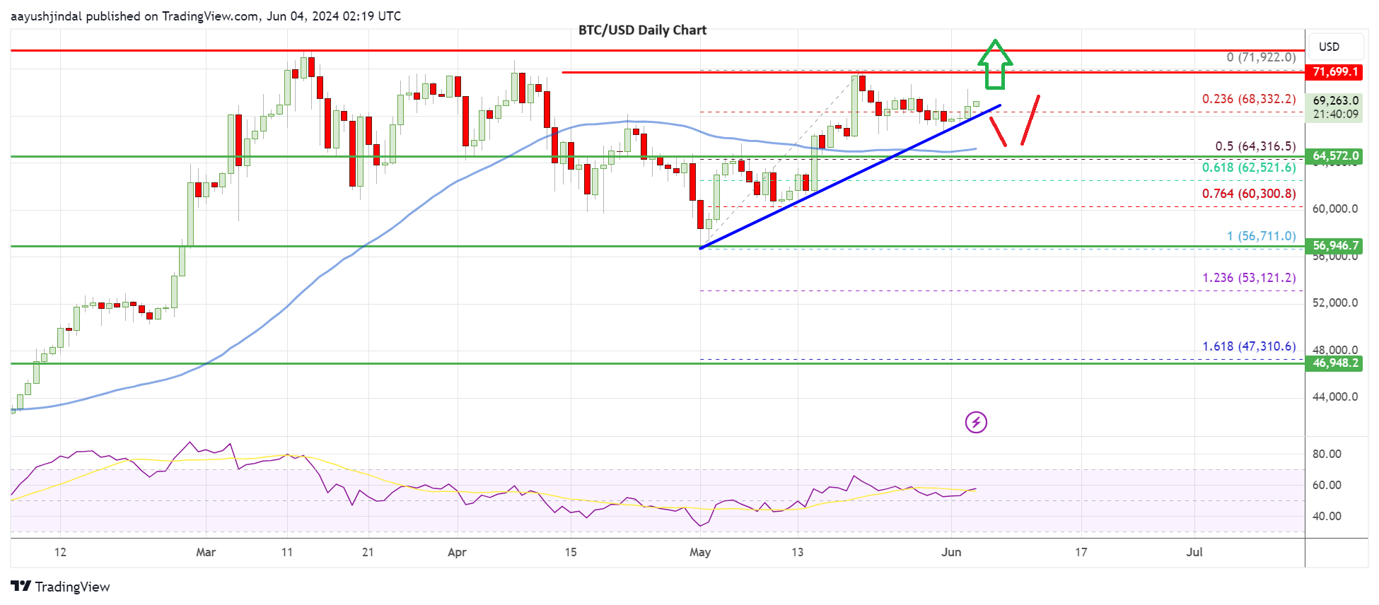 Can Bitcoin Price Hold This Support And Start Fresh Surge?