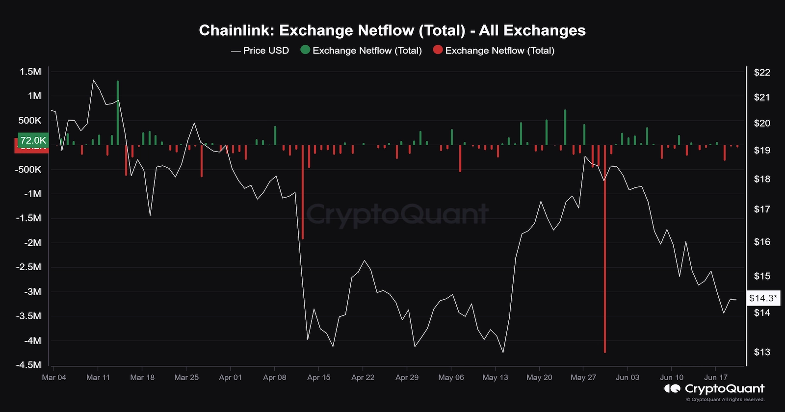 why is chainlink price up today