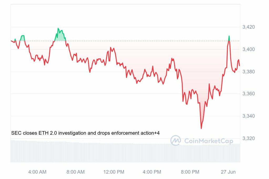 Ethereum Price Fluctuates as SEC Closes ETH 2.0 Investigation - Source: CoinMarketCap






