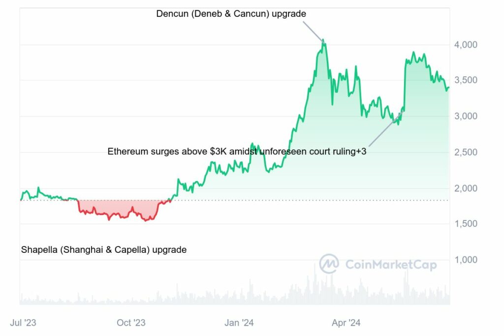 Ethereum Price Surge and Upgrades Timeline (Source: CoinMarketCap)





