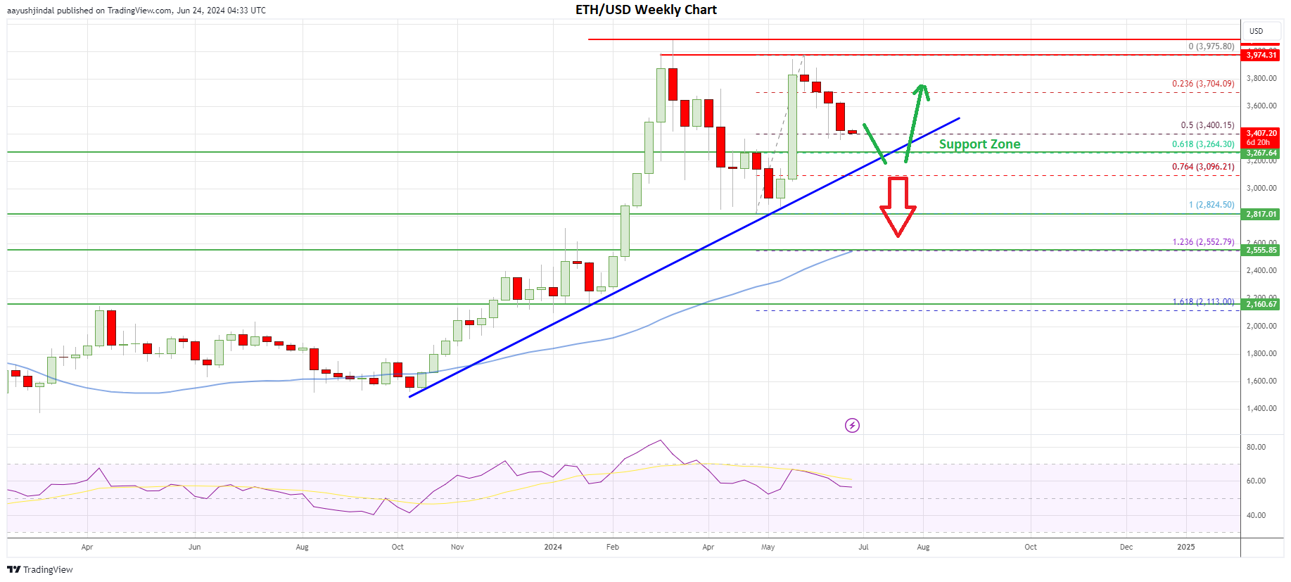 Ethereum price weekly chart | Source: ETHUSD on TradingView.com