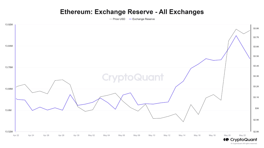 Ethereum Exchange Reserve Decline (Source: CryptoQuant)
