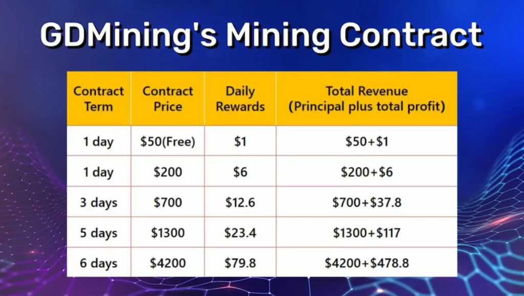 GDMining, GDMining Expands User Accessibility with New Cloud Mining Contracts and Fast Payouts