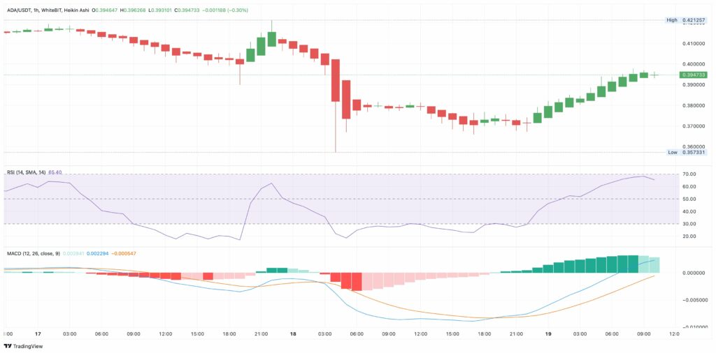 ADA/USD Price Chart Analysis
Source: TradingView