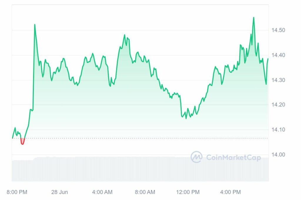 LINK Price Movement on June 28, 2024
Source: CoinMarketCap