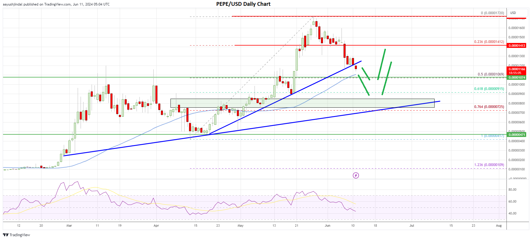 Pepe Coin Price Support Line: The Springboard For A Rebound?