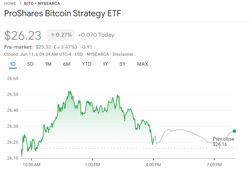 ProShares Bitcoin Strategy ETF Performance
Source: