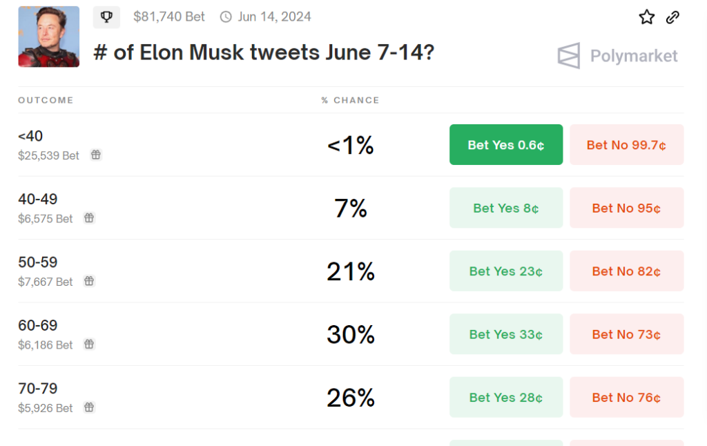 Betting Odds on Elon Musk's Tweets - Source: Polymarket







