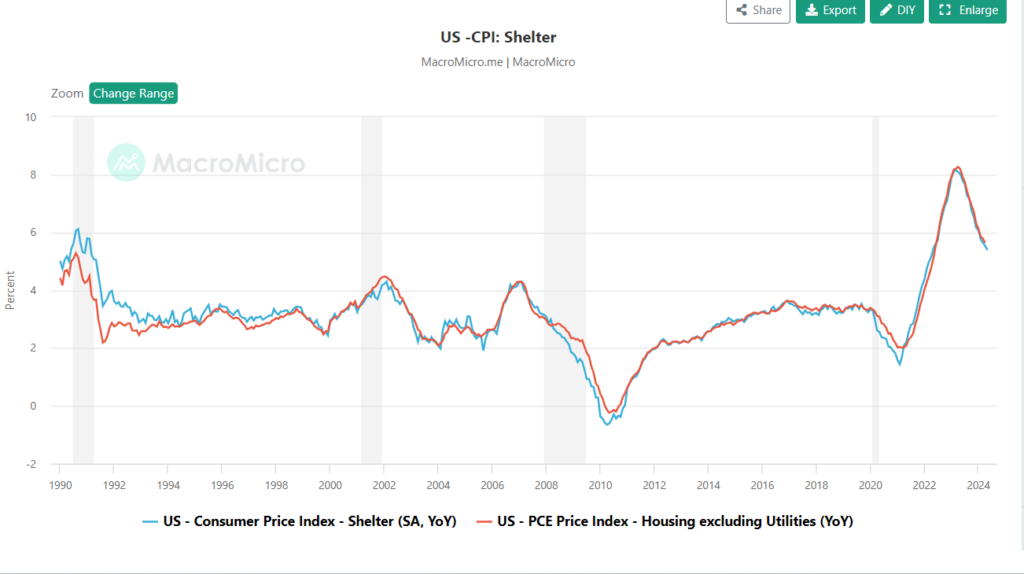 US CPI vs. PCE Price Index for Shelter (1990-2024)