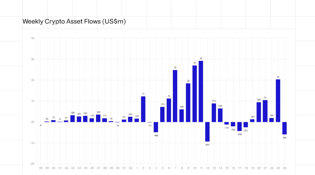 Weekly Crypto Asset Flows (US$m) Chart
Source: CoinShares Weekly Fund Flows Report
