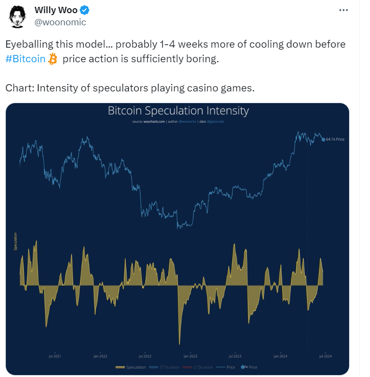 Bitcoin speculation intensity. Source: Willy Woo
