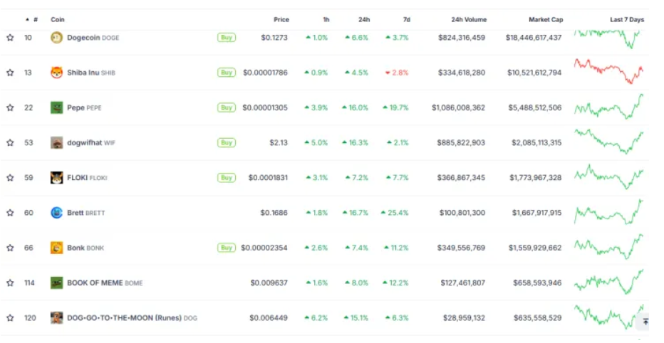 The market's top memecoins were all in the green in the last 24 hours. COINGECKO
