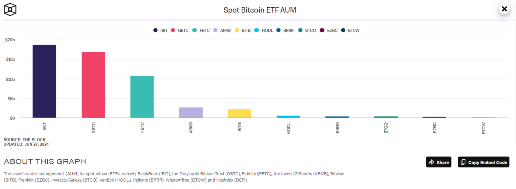Leading Spot Bitcoin ETFs by AUM (Source: The Block)





