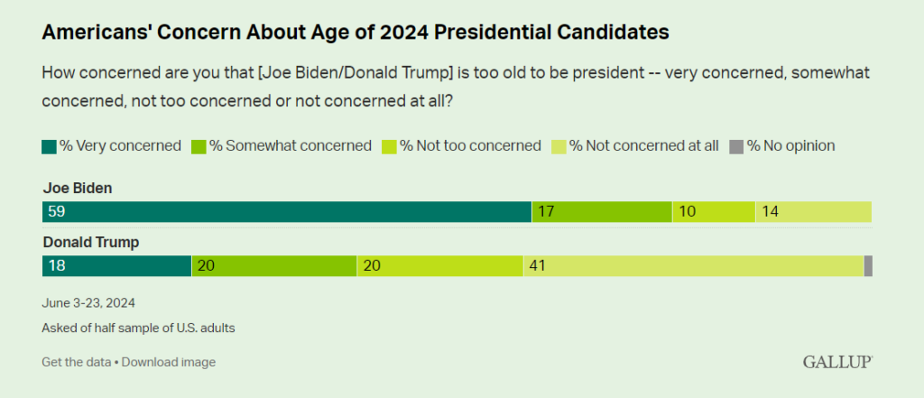 Americans' Concern About Presidential Candidates' Age
Source: Gallup Poll