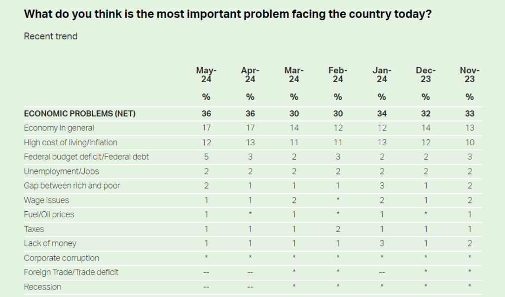 Key Issues Facing Americans in 2024
Source: Gallup Poll,