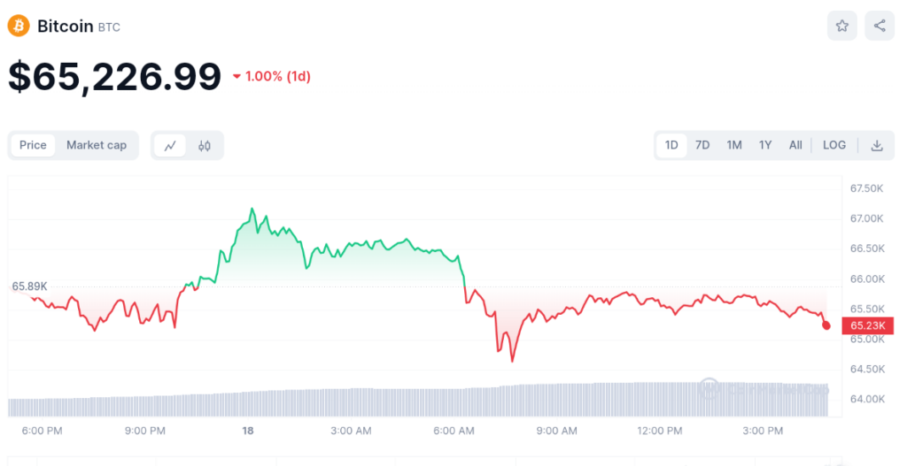 Crypto news: bitcoin fell below 66k