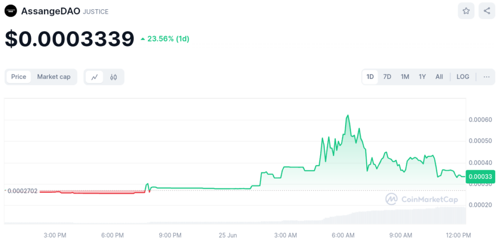 AssangeDAO Token's Value surged 23%