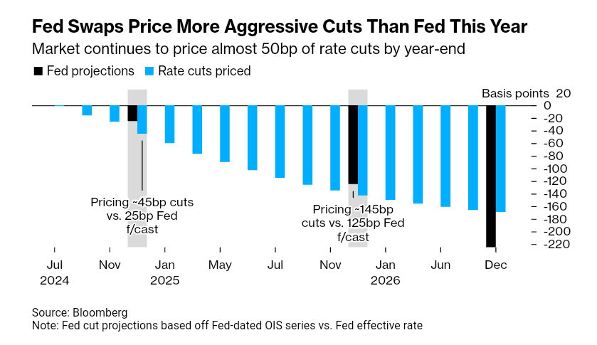 Fed Swaps Price More Aggressive Cuts Than Fed This Year