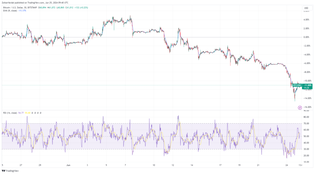 BTC/USDT, 1-month chart. Source: TradingView
