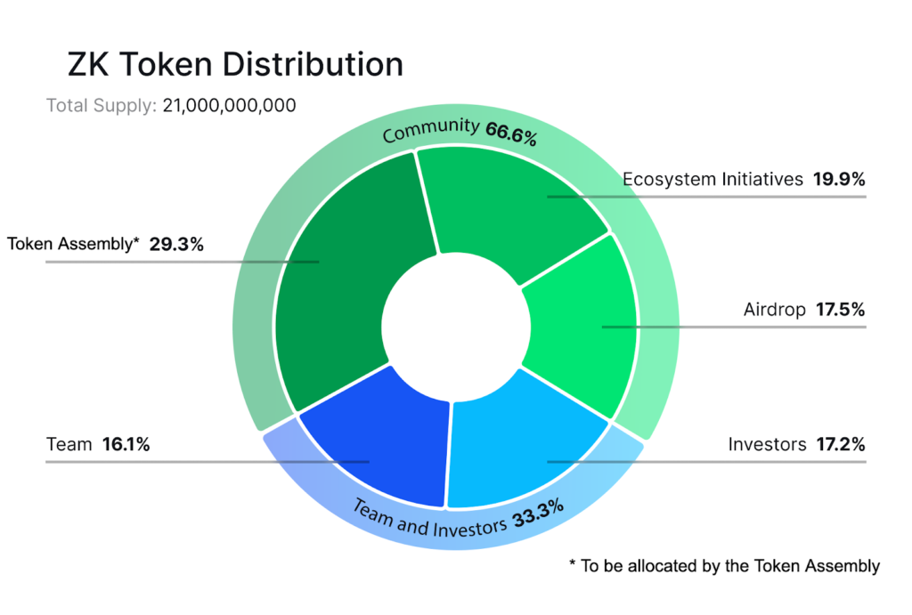 The total ZK token distribution.