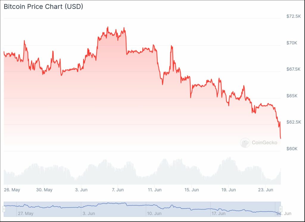 
Recent Bitcoin Price Fluctuations
Source: CoinGecko