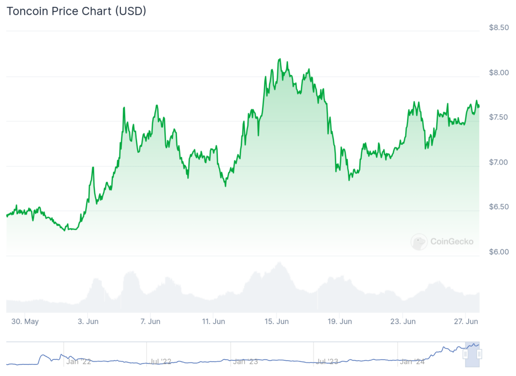 Toncoin Price Chart - June 2024 (Source: CoinGecko