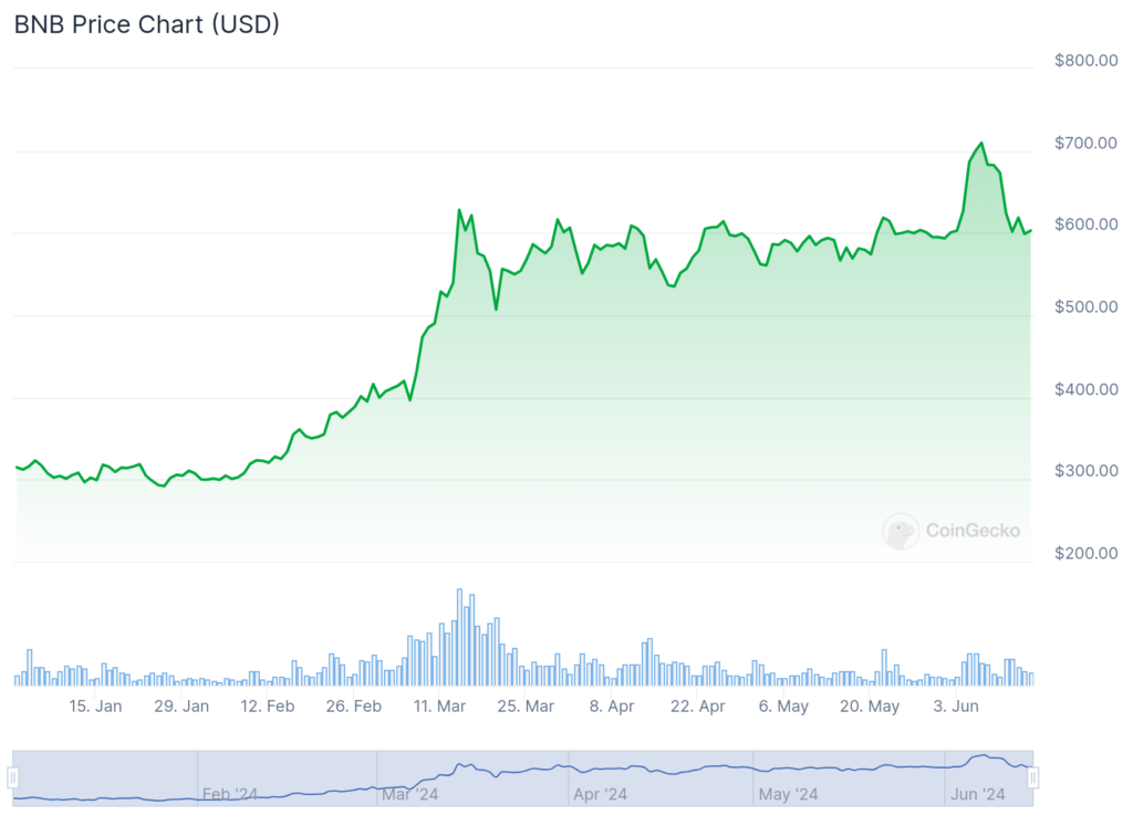 BNB Price Surge in 2024"

Source: CoinGecko