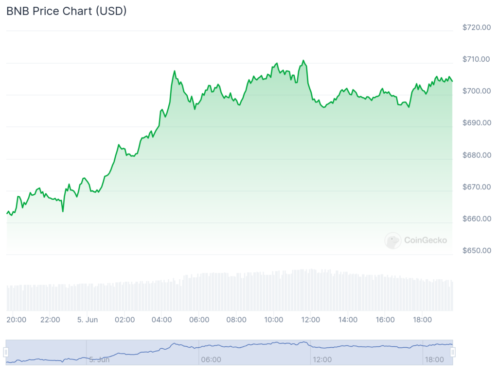 BNB's Surge, BNB’s Surge Sets Stage for $773 Target