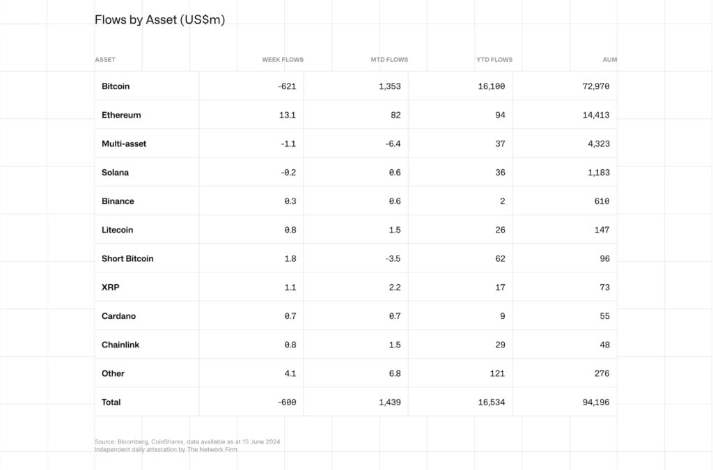 A breakdown of inflows/outflows by digital asset. Source: CoinShares Weekly Fund Flows Report
