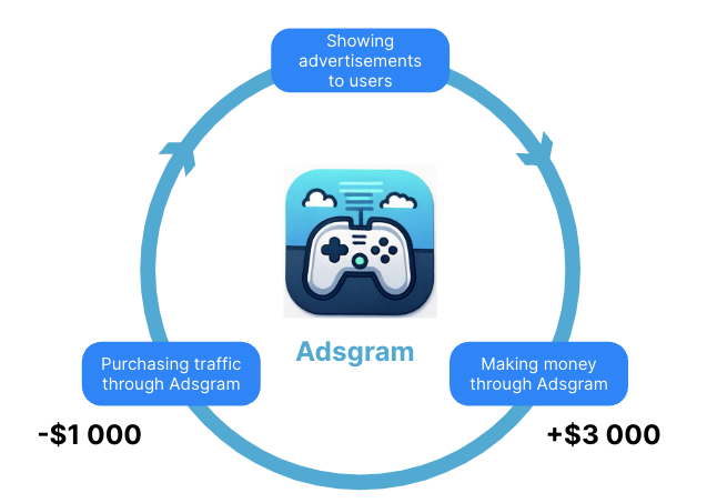 An example of Adsgram’s advertising earning scheme. Source: Adsgram
